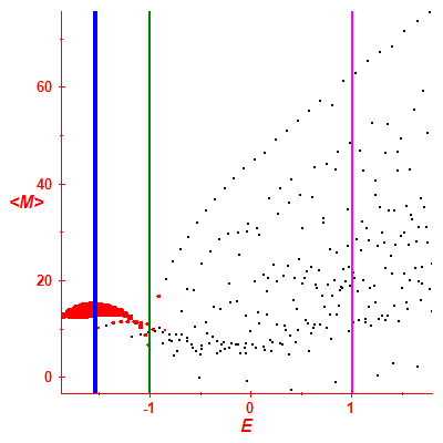 Peres lattice <M>